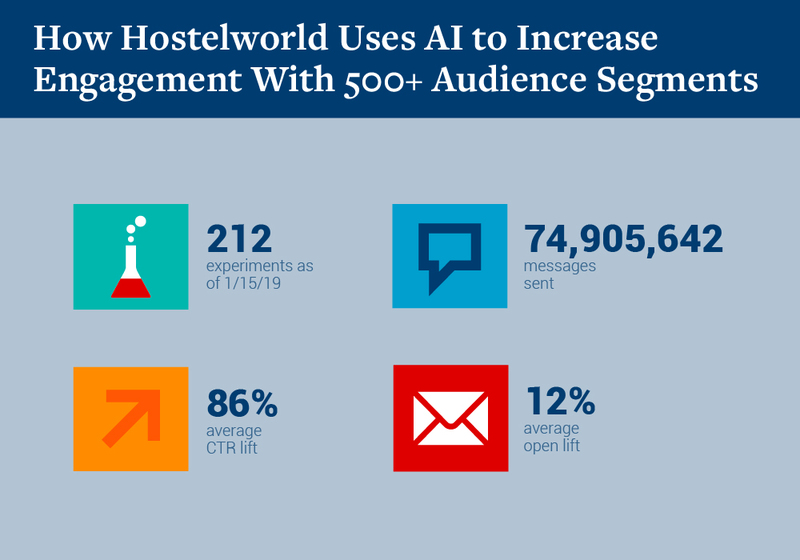 How Hostelworld Uses AI to Increase Engagement With 500+ Audience Segments
