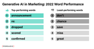 Persado Reveals Top- and Least-Performing Words  for Engaging Consumers