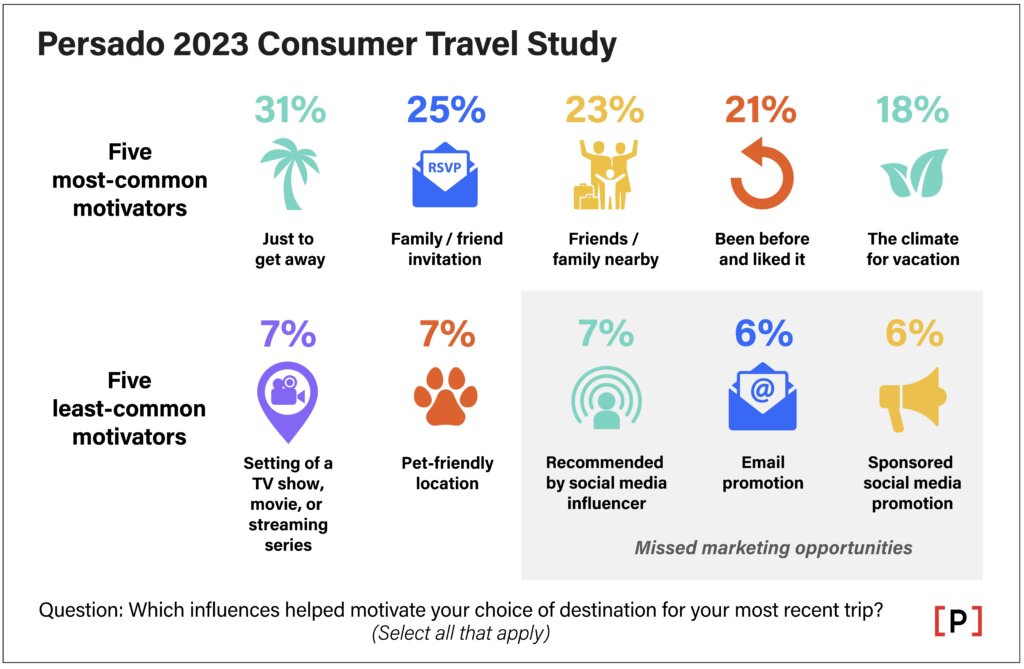 Mind the Gap: Persado Study Highlights Missed Opportunities for Travel Marketers