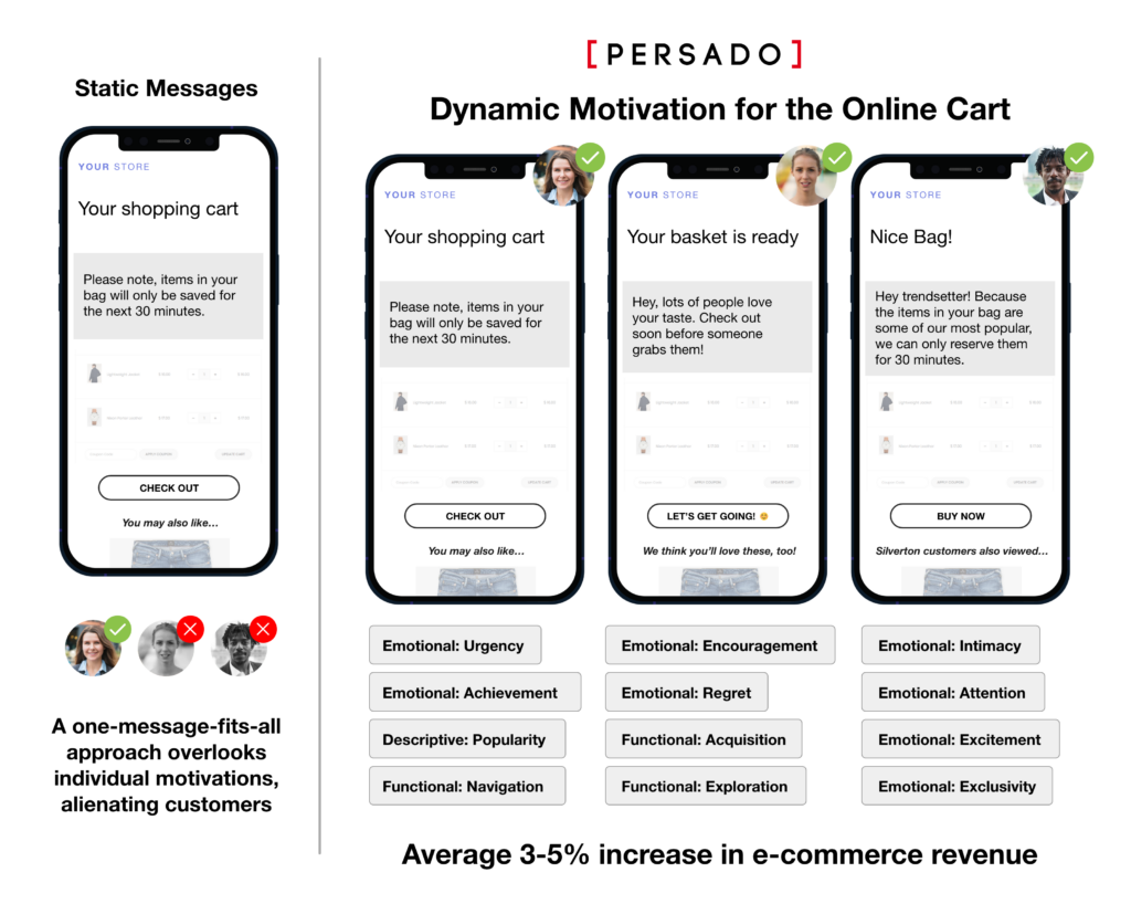 Persado Launches Dynamic Motivation; Generative AI Solution Increases Online Cart Conversion 3-5%
