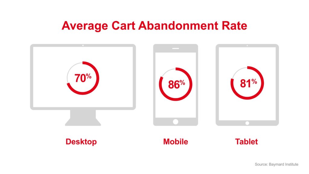 Average cart abandonment rate for desktop, tablet, and mobile devices