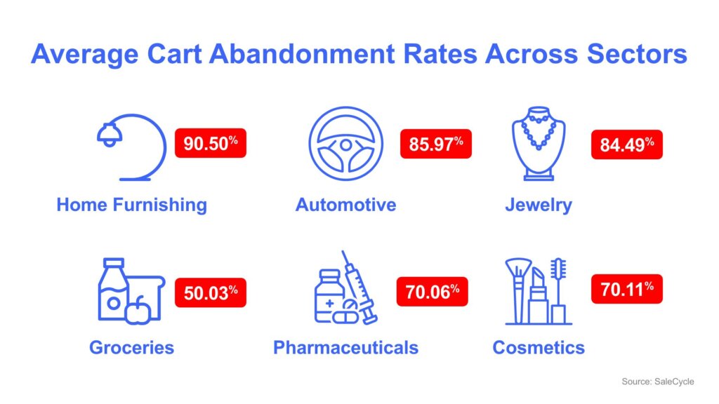 Average cart abandonment rates across industry verticals including home furnishings, automotive, jewelry, grocery, pharmaceuticals, and cosmetics