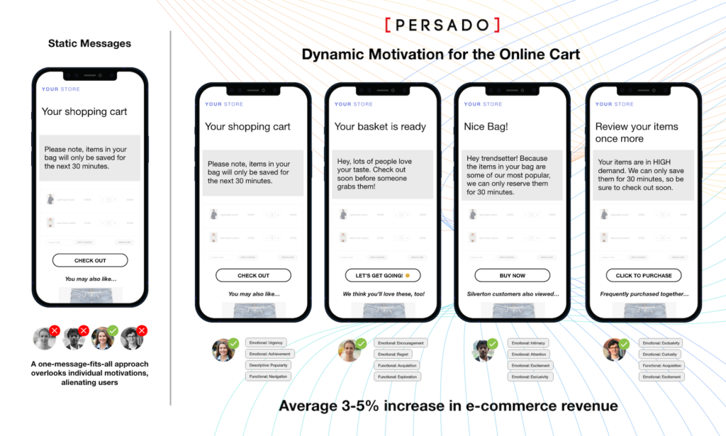 Static shopping cart message vs Persado's Dynamic Motivation messaging for personalized shopping cart experiences showing an increase in e-commerce revenue