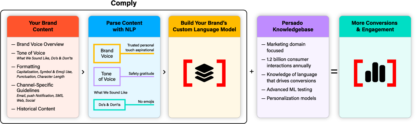 Comply: AI-Powered Compliance for Brands | Persado