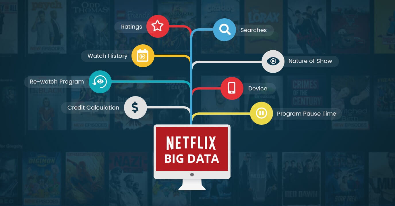 Netflix uses recommendation engines to drive engagement