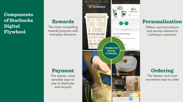 Starbucks uses predictive analytics to increase average order value